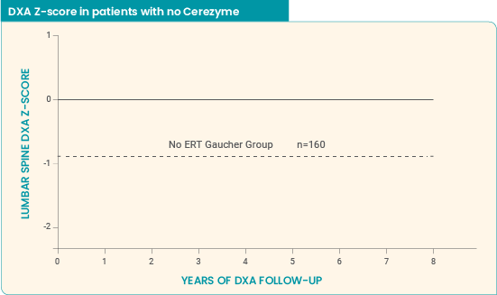 DXA Z-score in patients with no Cerezyme 